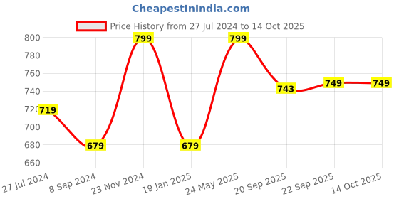 tatacliq.com Bata Men's Black Running Shoes bata Price History Graph from 27 Jul 2024 to 14 Oct 2025