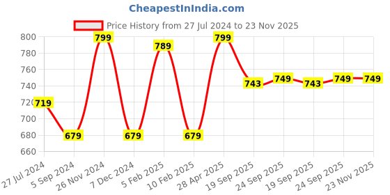 tatacliq.com Bata Men's Black Running Shoes bata Price History Graph from 27 Jul 2024 to 23 Nov 2025