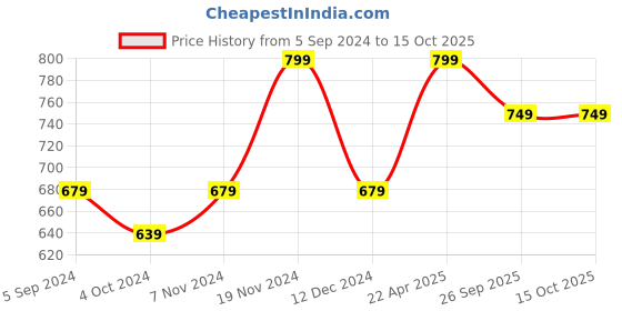 tatacliq.com Bata Men's Black Running Shoes bata Price History Graph from 5 Sep 2024 to 14 Oct 2025