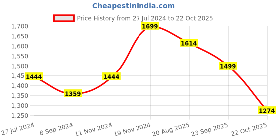 tatacliq.com Bata Men's Black Thong Sandals bata Price History Graph from 27 Jul 2024 to 22 Oct 2025
