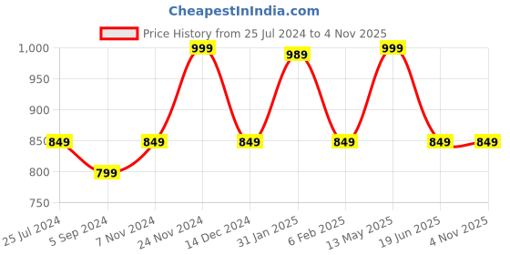 tatacliq.com Bata Men's Black Thong Sandals bata Price History Graph from 25 Jul 2024 to 4 Nov 2025