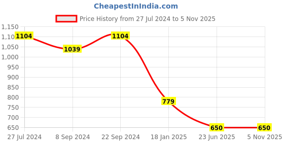 tatacliq.com Bata Men's Black Thong Sandals bata Price History Graph from 27 Jul 2024 to 4 Nov 2025