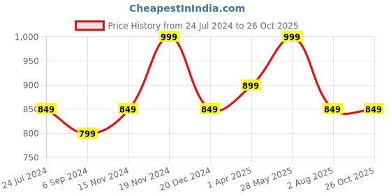tatacliq.com Bata Men's Black Thong Sandals bata Price History Graph from 24 Jul 2024 to 25 Oct 2025