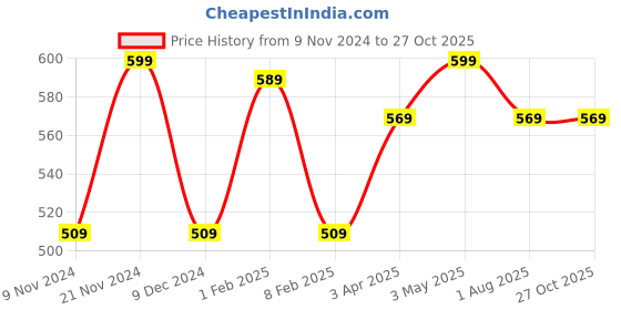 tatacliq.com Bata Men's Black Thong Sandals bata Price History Graph from 9 Nov 2024 to 27 Oct 2025
