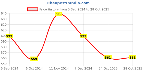 tatacliq.com Bata Men's Black Thong Sandals bata Price History Graph from 5 Sep 2024 to 27 Oct 2025