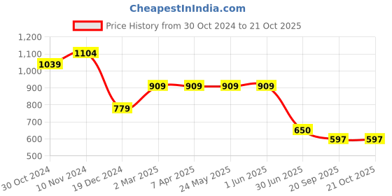 tatacliq.com Bata Men's Black Thong Sandals bata Price History Graph from 30 Oct 2024 to 20 Oct 2025