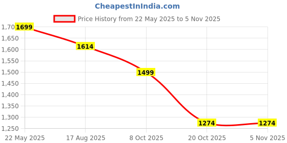 tatacliq.com Bata Men's Black Thong Sandals bata Price History Graph from 22 May 2025 to 2 Nov 2025