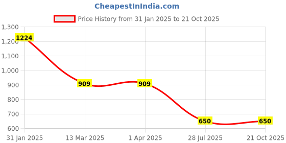 tatacliq.com Bata Men's Black Thong Sandals bata Price History Graph from 31 Jan 2025 to 21 Oct 2025