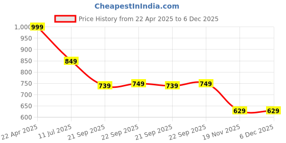 tatacliq.com Bata Men's Black Thong Sandals bata Price History Graph from 22 Apr 2025 to 6 Dec 2025