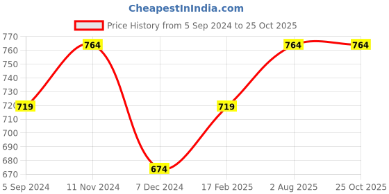 tatacliq.com Bata Men's Black Toe Ring Sandals bata Price History Graph from 5 Sep 2024 to 25 Oct 2025