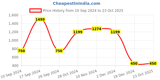 tatacliq.com Bata Men's Black Toe Ring Sandals bata Price History Graph from 10 Sep 2024 to 22 Oct 2025