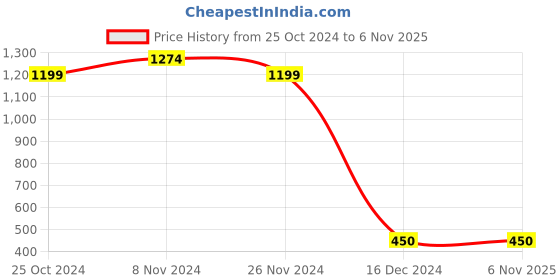 tatacliq.com Bata Men's Black Toe Ring Sandals bata Price History Graph from 25 Oct 2024 to 2 Nov 2025