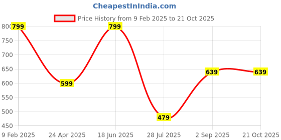 tatacliq.com Bata Men's Black Toe Ring Sandals bata Price History Graph from 9 Feb 2025 to 21 Oct 2025