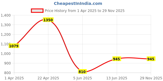 tatacliq.com Bata Men's Black Training Shoes bata Price History Graph from 1 Apr 2025 to 29 Nov 2025