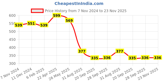 tatacliq.com Bata Men's Black Walking Shoes bata Price History Graph from 7 Nov 2024 to 23 Nov 2025