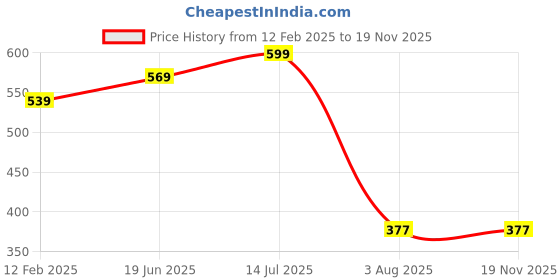 tatacliq.com Bata Men's Black Walking Shoes bata Price History Graph from 12 Feb 2025 to 17 Nov 2025