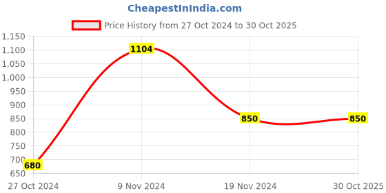 tatacliq.com Bata Men's BLOOM E Black Oxford Shoes bata Price History Graph from 27 Oct 2024 to 30 Oct 2025