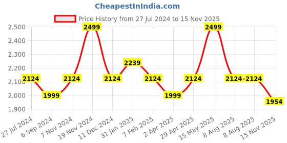 tatacliq.com Bata Men's Blue Casual Loafers bata Price History Graph from 27 Jul 2024 to 15 Nov 2025