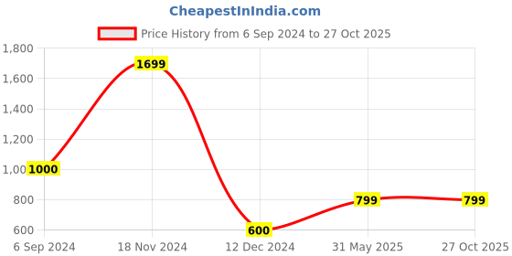 tatacliq.com Bata Men's Blue Casual Loafers bata Price History Graph from 6 Sep 2024 to 26 Oct 2025