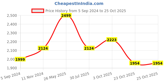 tatacliq.com Bata Men's Blue Casual Loafers bata Price History Graph from 5 Sep 2024 to 23 Oct 2025