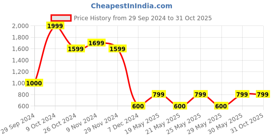 tatacliq.com Bata Men's Blue Casual Loafers bata Price History Graph from 29 Sep 2024 to 31 Oct 2025