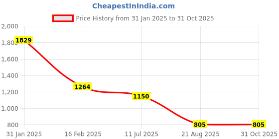 tatacliq.com Bata Men's Blue Casual Loafers bata Price History Graph from 31 Jan 2025 to 31 Oct 2025