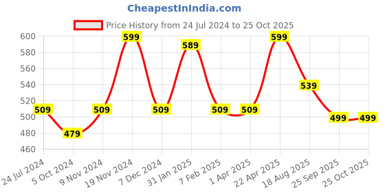tatacliq.com Bata Men's Blue Flip Flops bata Price History Graph from 24 Jul 2024 to 25 Oct 2025