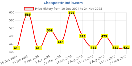 tatacliq.com Bata Men's Blue Flip Flops bata Price History Graph from 10 Dec 2024 to 24 Nov 2025