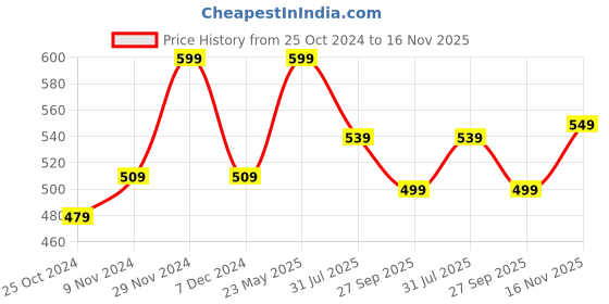 tatacliq.com Bata Men's Blue Flip Flops bata Price History Graph from 25 Oct 2024 to 16 Nov 2025