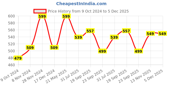 tatacliq.com Bata Men's Blue Flip Flops bata Price History Graph from 9 Oct 2024 to 5 Dec 2025