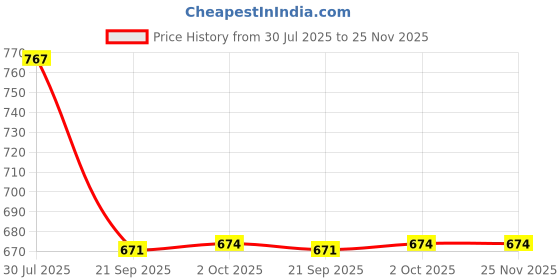 tatacliq.com Bata Men's Blue Flip Flops bata Price History Graph from 30 Jul 2025 to 25 Nov 2025