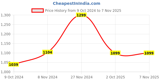 tatacliq.com Bata Men's Blue Floater Sandals bata Price History Graph from 9 Oct 2024 to 6 Nov 2025