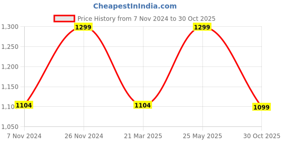 tatacliq.com Bata Men's Blue Floater Sandals bata Price History Graph from 7 Nov 2024 to 30 Oct 2025