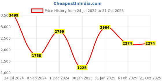 tatacliq.com Bata Men's Blue Formal Loafers bata Price History Graph from 24 Jul 2024 to 20 Oct 2025