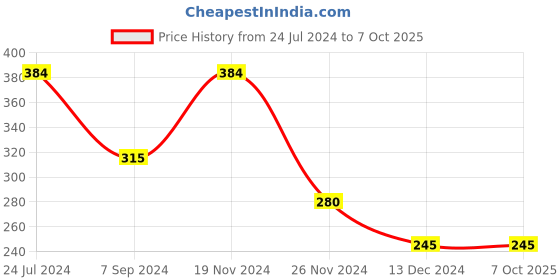 tatacliq.com Bata Men's Blue Slides bata Price History Graph from 24 Jul 2024 to 7 Oct 2025