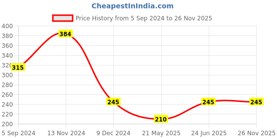 tatacliq.com Bata Men's Blue Slides bata Price History Graph from 5 Sep 2024 to 26 Nov 2025