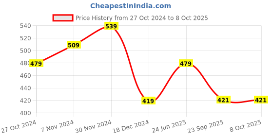 tatacliq.com Bata Men's Blue Slides bata Price History Graph from 27 Oct 2024 to 8 Oct 2025