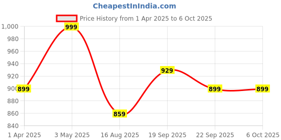 tatacliq.com Bata Men's Blue Slides bata Price History Graph from 1 Apr 2025 to 5 Oct 2025