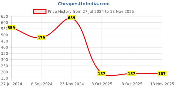 tatacliq.com Bata Men's Blue Thong Sandals bata Price History Graph from 27 Jul 2024 to 17 Nov 2025