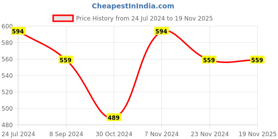tatacliq.com Bata Men's Blue Thong Sandals bata Price History Graph from 24 Jul 2024 to 18 Nov 2025