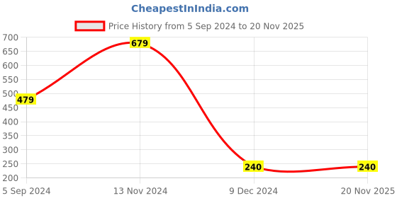 tatacliq.com Bata Men's Blue Thong Sandals bata Price History Graph from 5 Sep 2024 to 18 Nov 2025