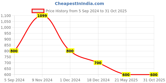 tatacliq.com Bata Men's Blue Thong Sandals bata Price History Graph from 5 Sep 2024 to 30 Oct 2025