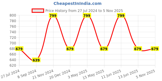 tatacliq.com Bata Men's Blue Walking Shoes bata Price History Graph from 27 Jul 2024 to 3 Nov 2025
