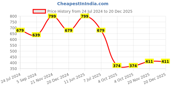 tatacliq.com Bata Men's Blue Walking Shoes bata Price History Graph from 24 Jul 2024 to 19 Dec 2025