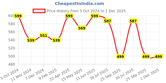 tatacliq.com Bata Men's Blue Walking Shoes bata Price History Graph from 5 Oct 2024 to 30 Nov 2025