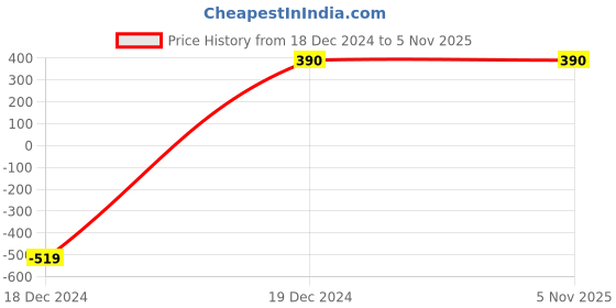 tatacliq.com Bata Men's Bonus Tan Casual Sandals bata Price History Graph from 18 Dec 2024 to 3 Nov 2025