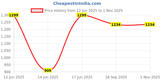 tatacliq.com Bata Men's BORDEN Brown T-Strap Sandals bata Price History Graph from 12 Jun 2025 to 1 Nov 2025