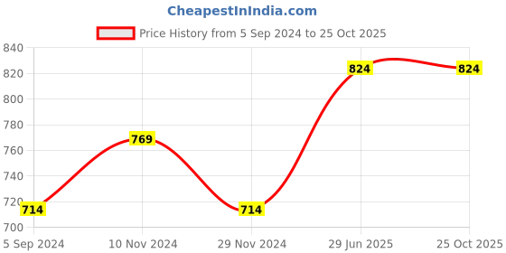 tatacliq.com Bata Men's BOSS-DEMON Black Loafers bata Price History Graph from 5 Sep 2024 to 24 Oct 2025