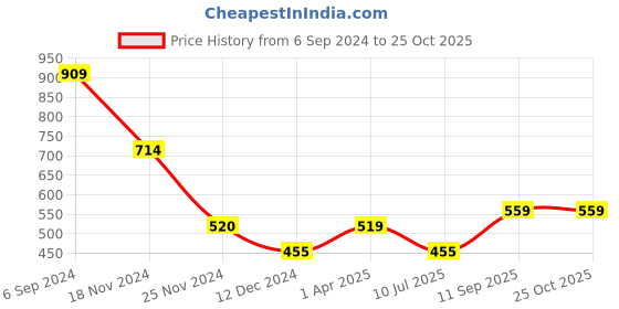 tatacliq.com Bata Men's BOSS-MASTER Black Derby Shoes bata Price History Graph from 6 Sep 2024 to 24 Oct 2025
