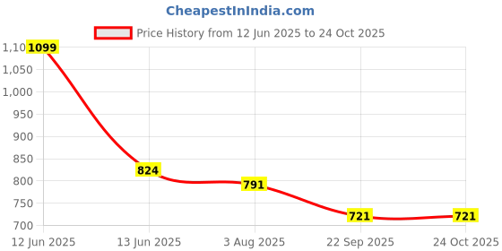 tatacliq.com Bata Men's BOSS-SAIL E Black Loafers bata Price History Graph from 12 Jun 2025 to 24 Oct 2025